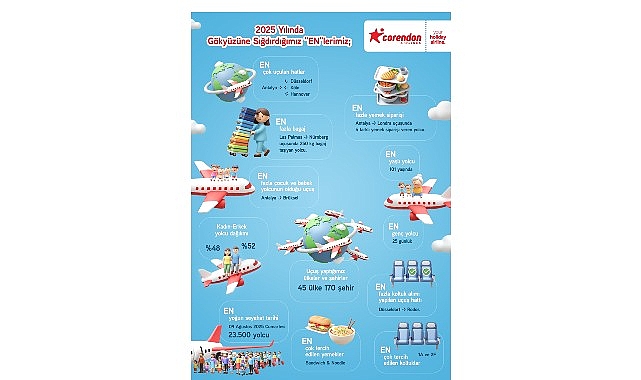 2025e damga vuran ucus verilerini paylasan corendon airlines avrupadaki surdurulebilir buyume vizyonunu ortaya koydu