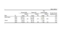 dis ticaret istatistikleri kasim 2025
