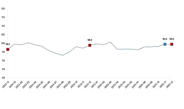 ekonomik guven endeksi aralik 2025