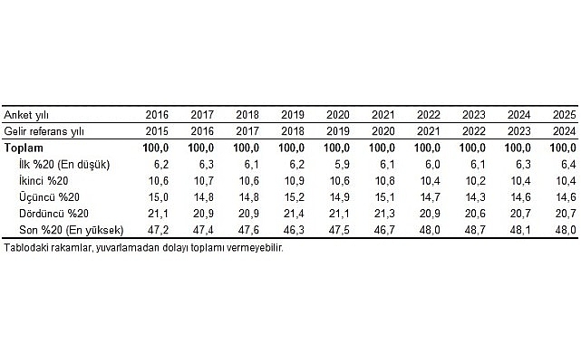 gelir dagilimi istatistikleri 2025