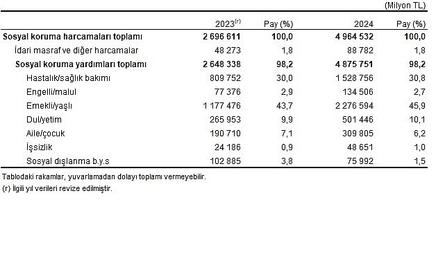 sosyal koruma istatistikleri 2024