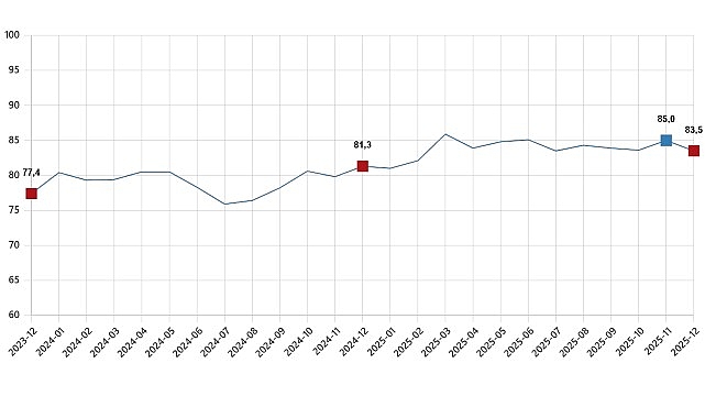 tuketici guven endeksi aralik 2025